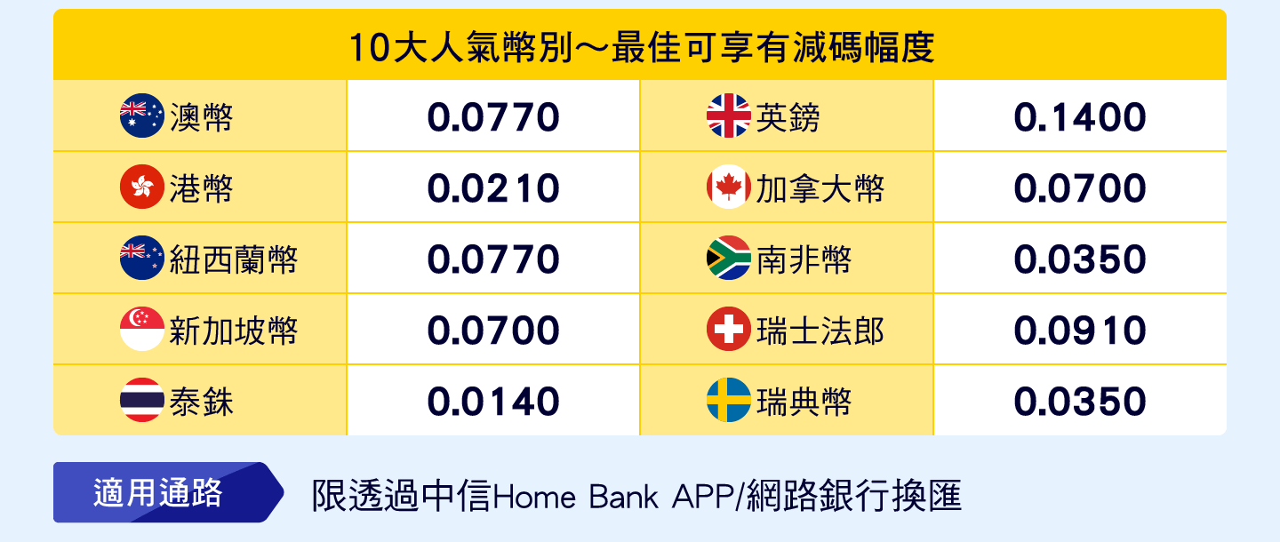 10大人氣幣別，最佳可享有減碼幅度。
              適用通路：限透過中信Home Bank APP/網路銀行換匯